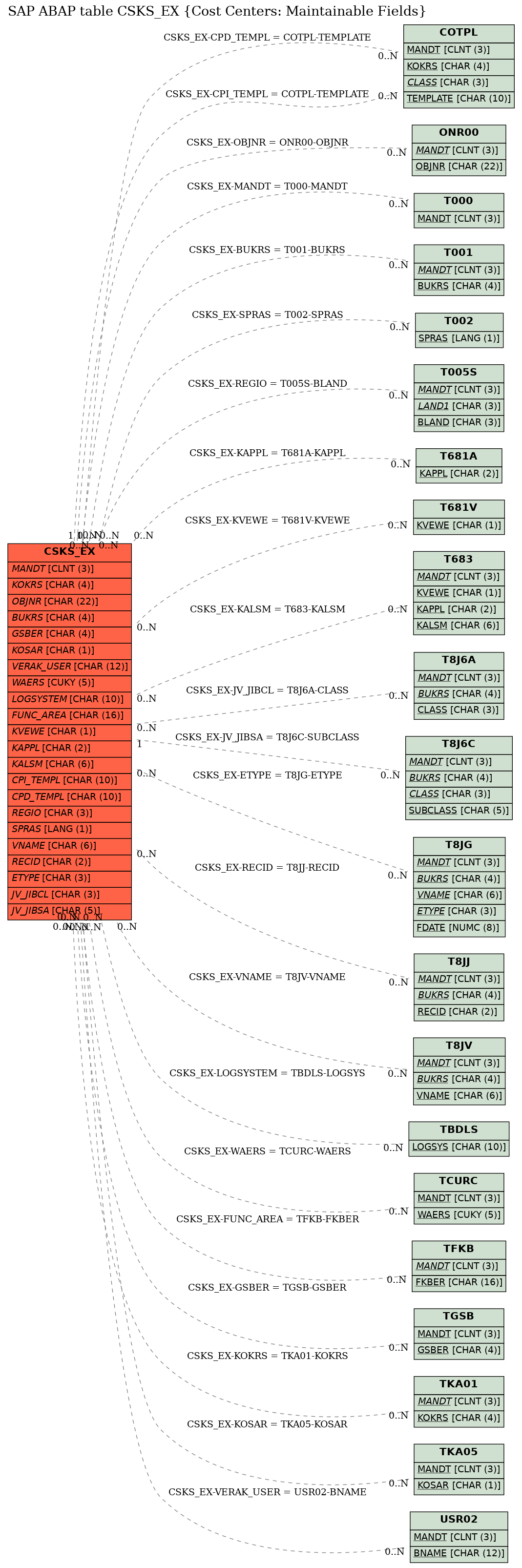 E-R Diagram for table CSKS_EX (Cost Centers: Maintainable Fields)