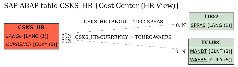 E-R Diagram for table CSKS_HR (Cost Center (HR View))