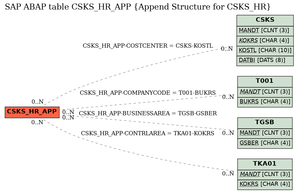 E-R Diagram for table CSKS_HR_APP (Append Structure for CSKS_HR)