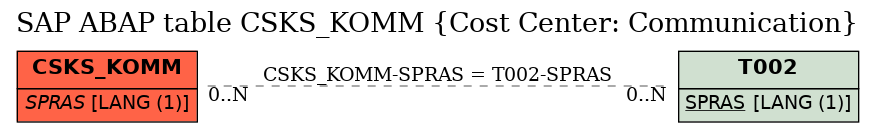 E-R Diagram for table CSKS_KOMM (Cost Center: Communication)