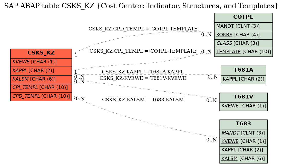 E-R Diagram for table CSKS_KZ (Cost Center: Indicator, Structures, and Templates)