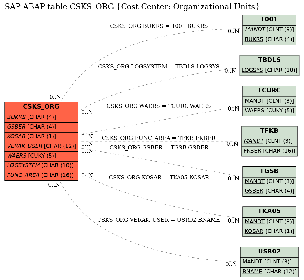 E-R Diagram for table CSKS_ORG (Cost Center: Organizational Units)