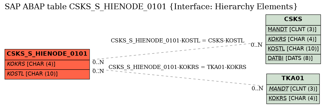 E-R Diagram for table CSKS_S_HIENODE_0101 (Interface: Hierarchy Elements)