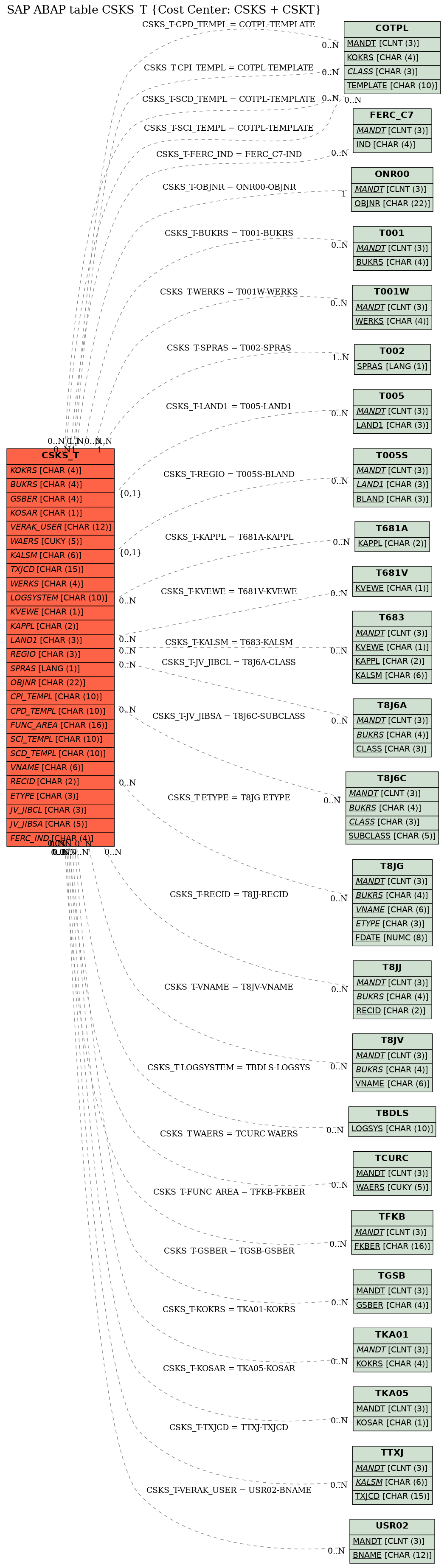 E-R Diagram for table CSKS_T (Cost Center: CSKS + CSKT)