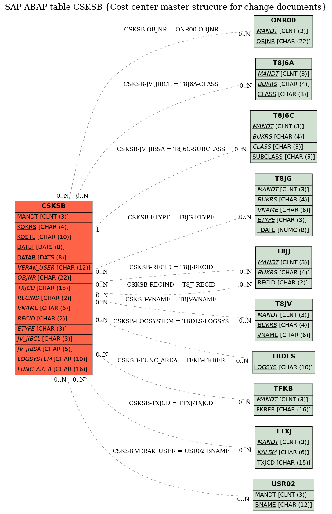 E-R Diagram for table CSKSB (Cost center master strucure for change documents)