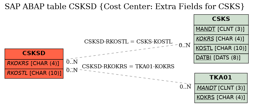 E-R Diagram for table CSKSD (Cost Center: Extra Fields for CSKS)