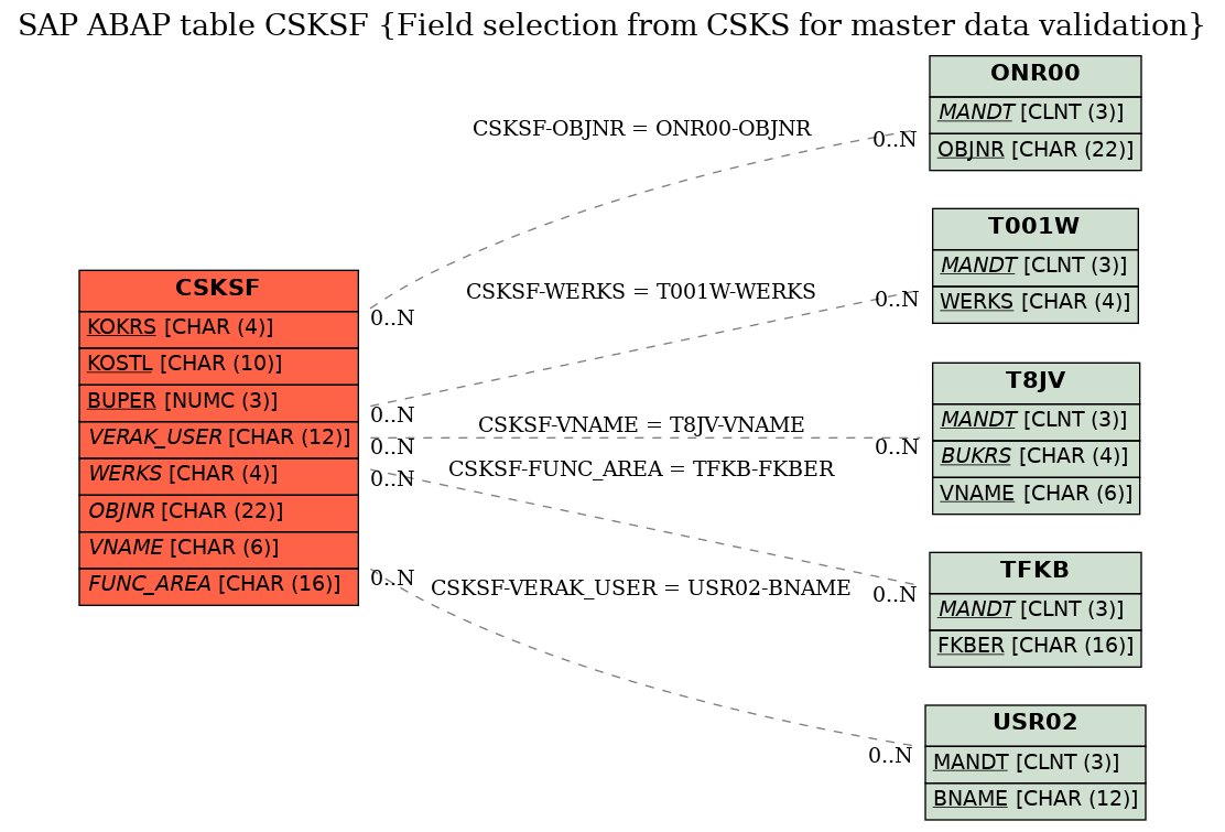 E-R Diagram for table CSKSF (Field selection from CSKS for master data validation)