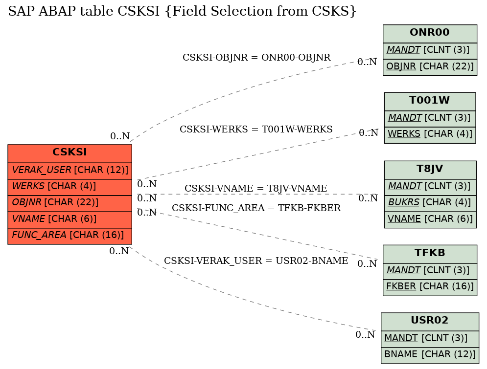 E-R Diagram for table CSKSI (Field Selection from CSKS)