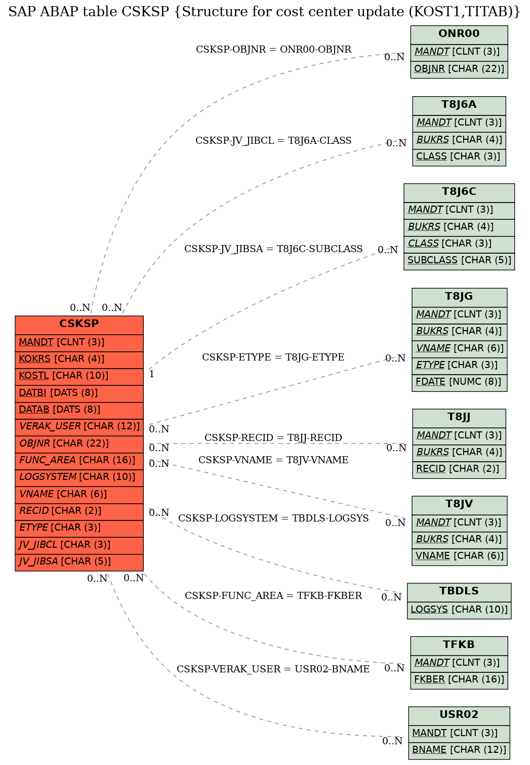 E-R Diagram for table CSKSP (Structure for cost center update (KOST1,TITAB))