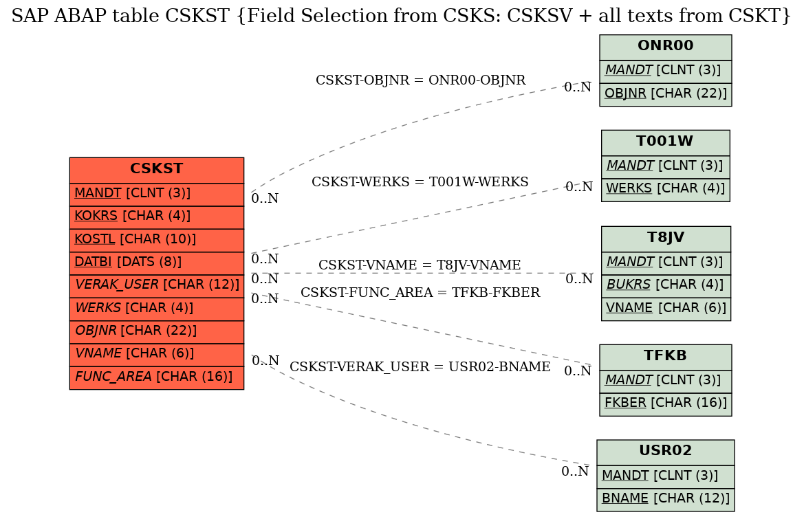 E-R Diagram for table CSKST (Field Selection from CSKS: CSKSV + all texts from CSKT)