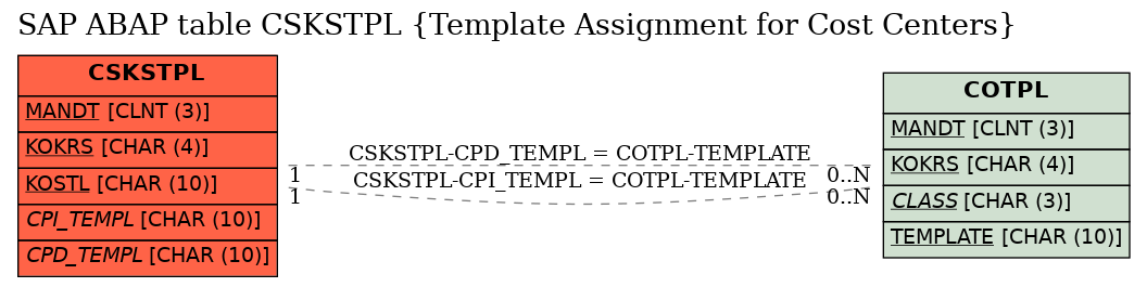 E-R Diagram for table CSKSTPL (Template Assignment for Cost Centers)