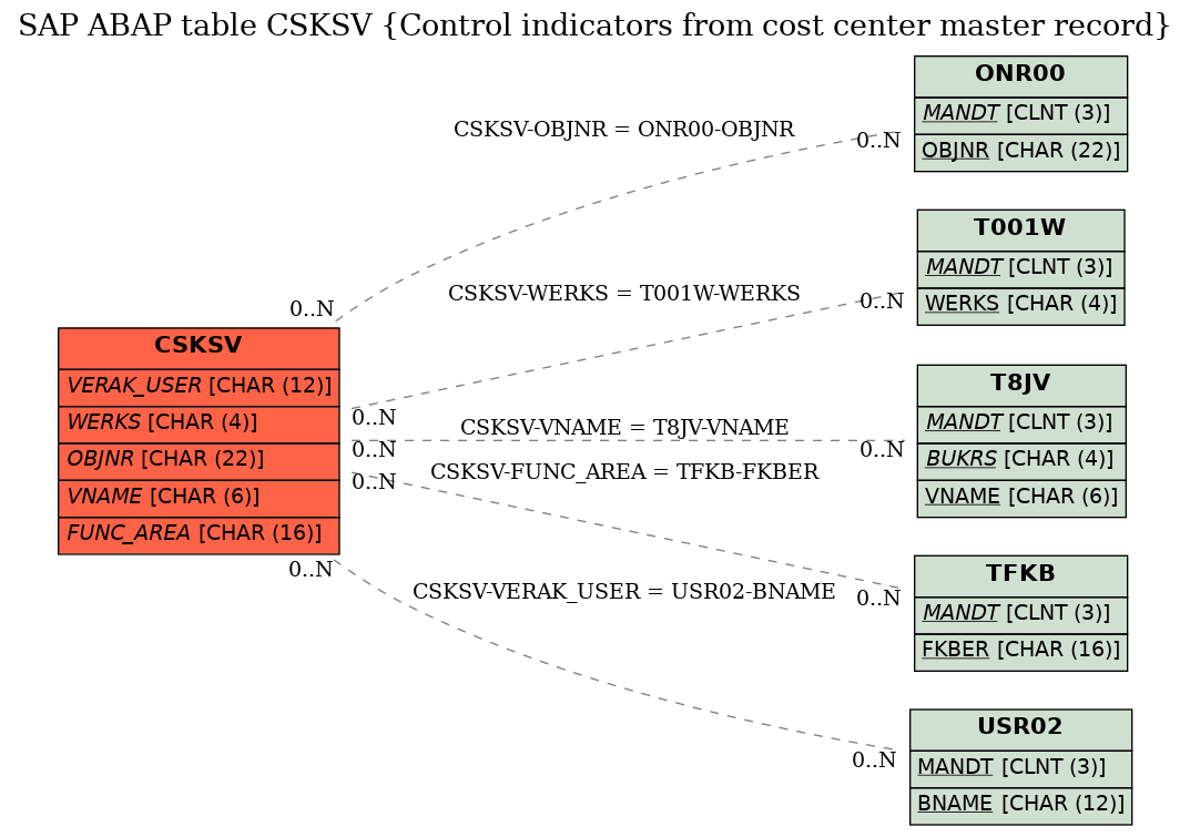 E-R Diagram for table CSKSV (Control indicators from cost center master record)