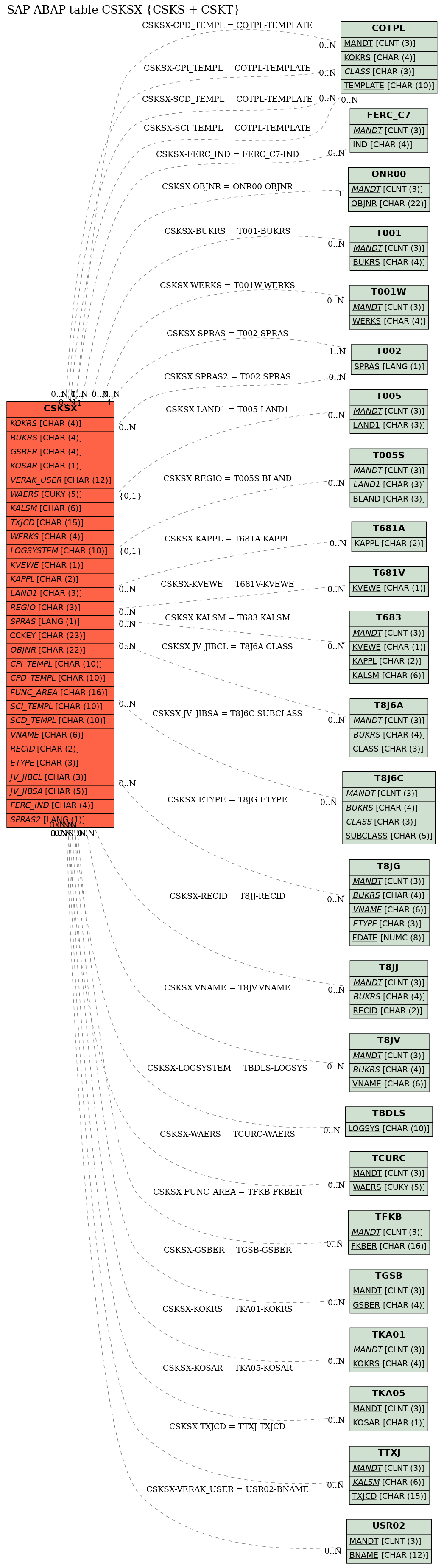 E-R Diagram for table CSKSX (CSKS + CSKT)