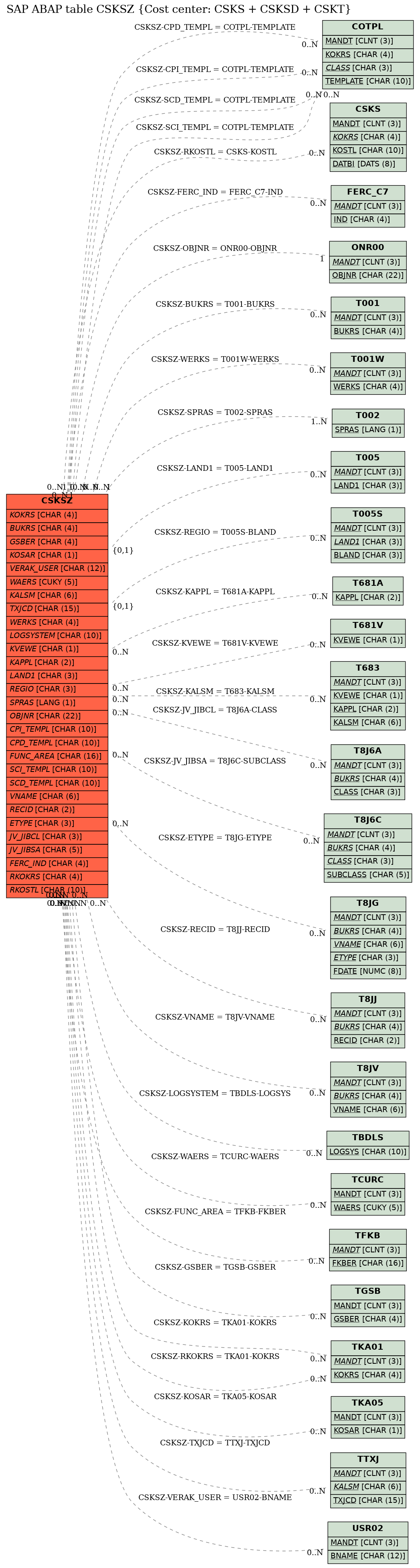 E-R Diagram for table CSKSZ (Cost center: CSKS + CSKSD + CSKT)