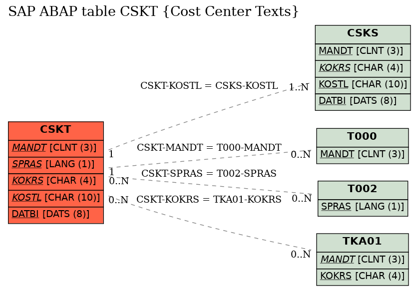 E-R Diagram for table CSKT (Cost Center Texts)