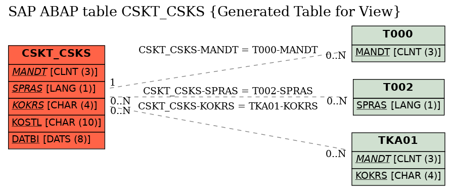 E-R Diagram for table CSKT_CSKS (Generated Table for View)