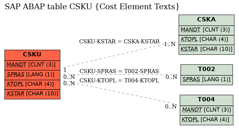 E-R Diagram for table CSKU (Cost Element Texts)