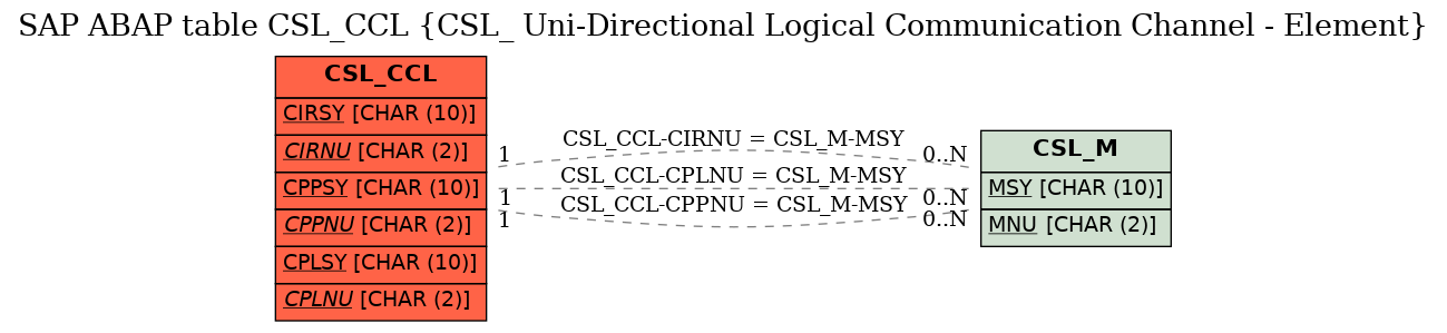 E-R Diagram for table CSL_CCL (CSL_ Uni-Directional Logical Communication Channel - Element)