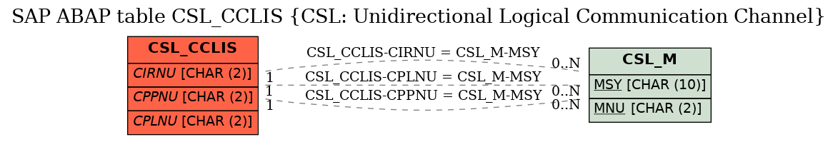 E-R Diagram for table CSL_CCLIS (CSL: Unidirectional Logical Communication Channel)