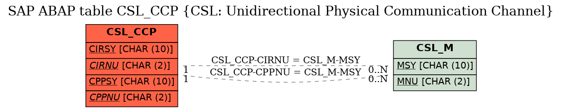 E-R Diagram for table CSL_CCP (CSL: Unidirectional Physical Communication Channel)