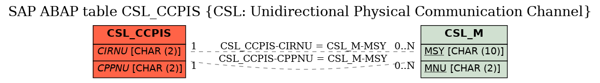 E-R Diagram for table CSL_CCPIS (CSL: Unidirectional Physical Communication Channel)
