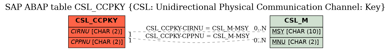 E-R Diagram for table CSL_CCPKY (CSL: Unidirectional Physical Communication Channel: Key)