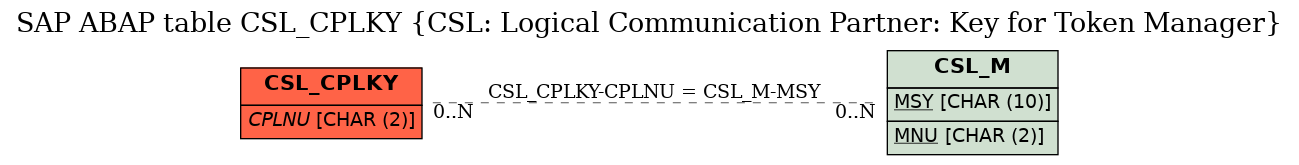 E-R Diagram for table CSL_CPLKY (CSL: Logical Communication Partner: Key for Token Manager)