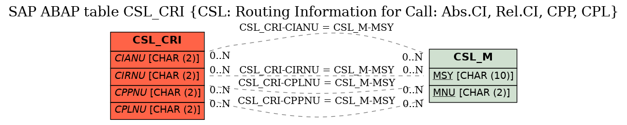 E-R Diagram for table CSL_CRI (CSL: Routing Information for Call: Abs.CI, Rel.CI, CPP, CPL)