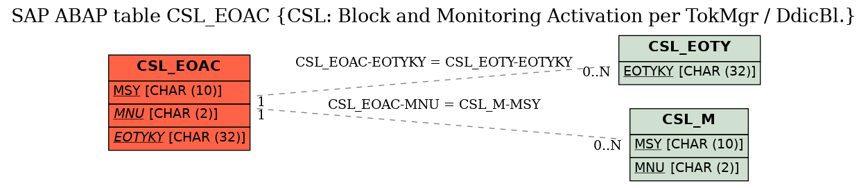 E-R Diagram for table CSL_EOAC (CSL: Block and Monitoring Activation per TokMgr / DdicBl.)