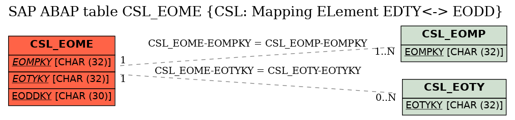 E-R Diagram for table CSL_EOME (CSL: Mapping ELement EDTY<-> EODD)