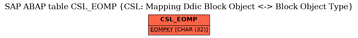 E-R Diagram for table CSL_EOMP (CSL: Mapping Ddic Block Object <-> Block Object Type)