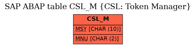 E-R Diagram for table CSL_M (CSL: Token Manager)