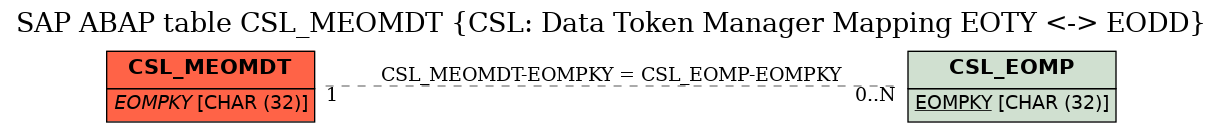E-R Diagram for table CSL_MEOMDT (CSL: Data Token Manager Mapping EOTY <-> EODD)