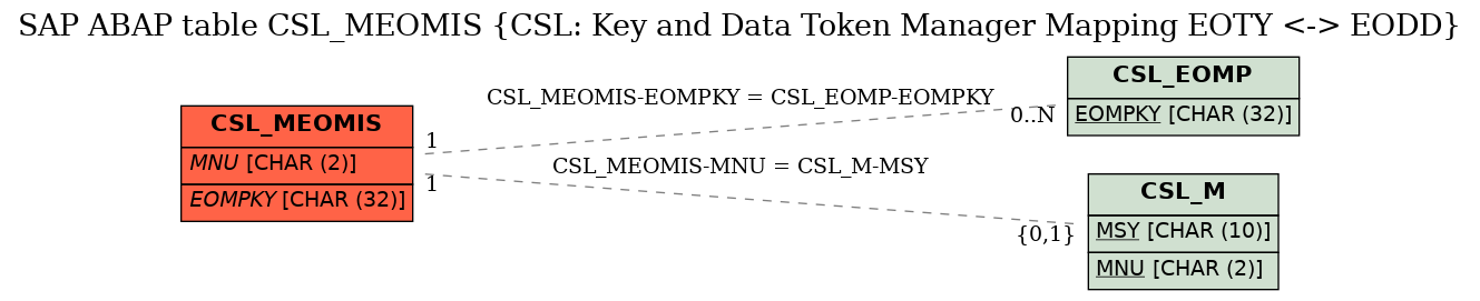 E-R Diagram for table CSL_MEOMIS (CSL: Key and Data Token Manager Mapping EOTY <-> EODD)