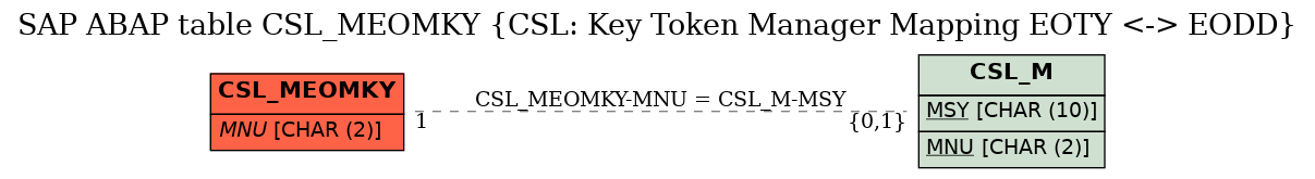 E-R Diagram for table CSL_MEOMKY (CSL: Key Token Manager Mapping EOTY <-> EODD)