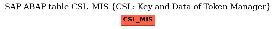 E-R Diagram for table CSL_MIS (CSL: Key and Data of Token Manager)