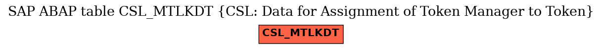 E-R Diagram for table CSL_MTLKDT (CSL: Data for Assignment of Token Manager to Token)