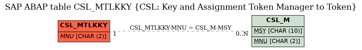 E-R Diagram for table CSL_MTLKKY (CSL: Key and Assignment Token Manager to Token)