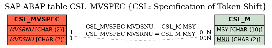E-R Diagram for table CSL_MVSPEC (CSL: Specification of Token Shift)