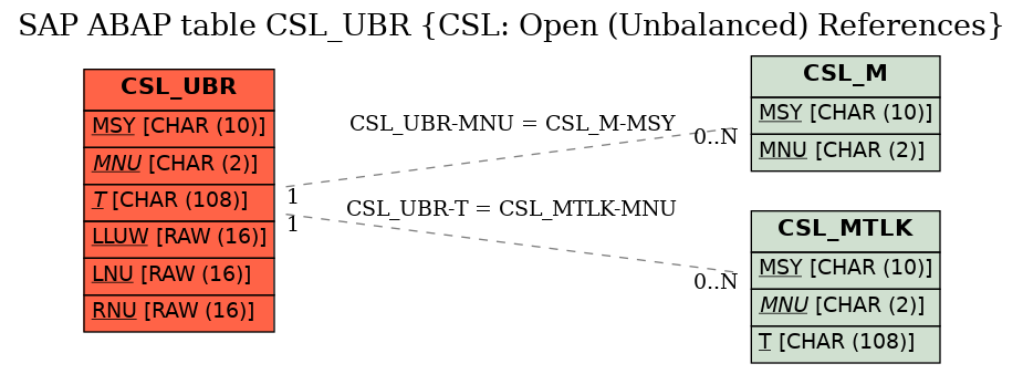 E-R Diagram for table CSL_UBR (CSL: Open (Unbalanced) References)