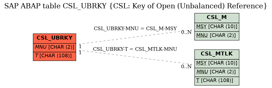 E-R Diagram for table CSL_UBRKY (CSL: Key of Open (Unbalanced) Reference)