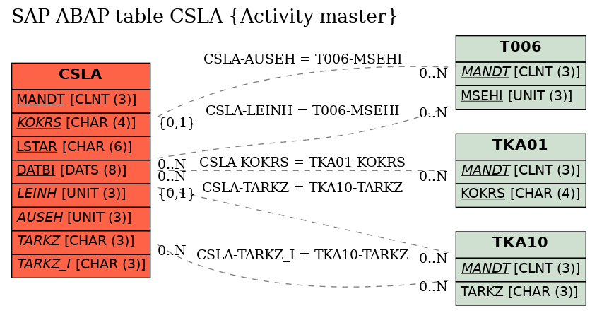 E-R Diagram for table CSLA (Activity master)