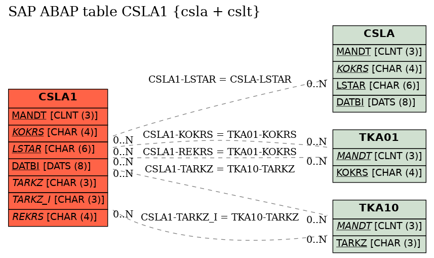 E-R Diagram for table CSLA1 (csla + cslt)