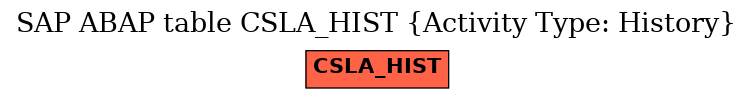 E-R Diagram for table CSLA_HIST (Activity Type: History)