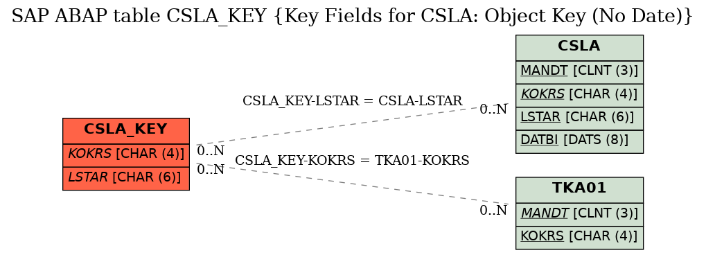 E-R Diagram for table CSLA_KEY (Key Fields for CSLA: Object Key (No Date))