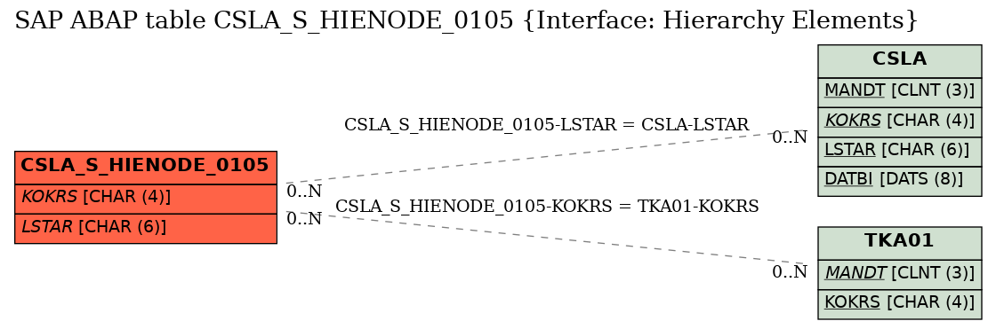 E-R Diagram for table CSLA_S_HIENODE_0105 (Interface: Hierarchy Elements)