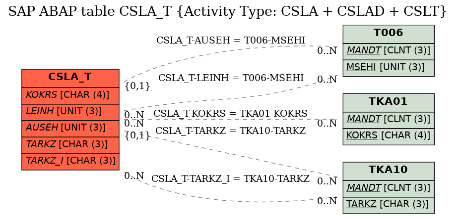 E-R Diagram for table CSLA_T (Activity Type: CSLA + CSLAD + CSLT)