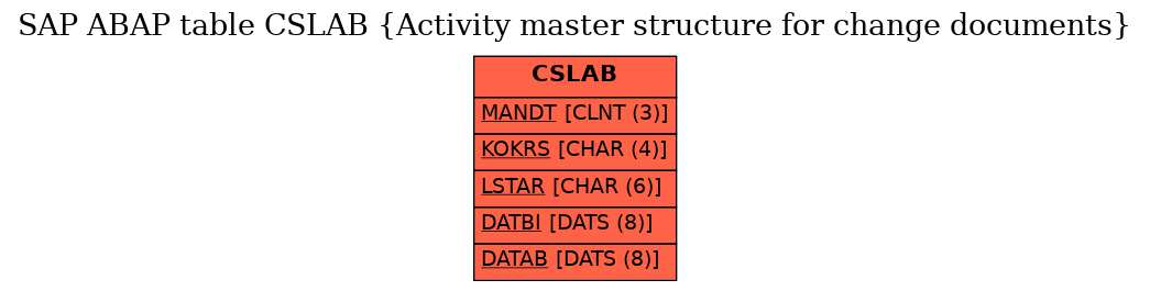 E-R Diagram for table CSLAB (Activity master structure for change documents)