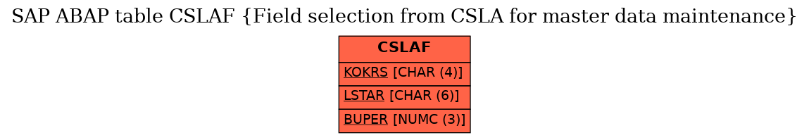 E-R Diagram for table CSLAF (Field selection from CSLA for master data maintenance)