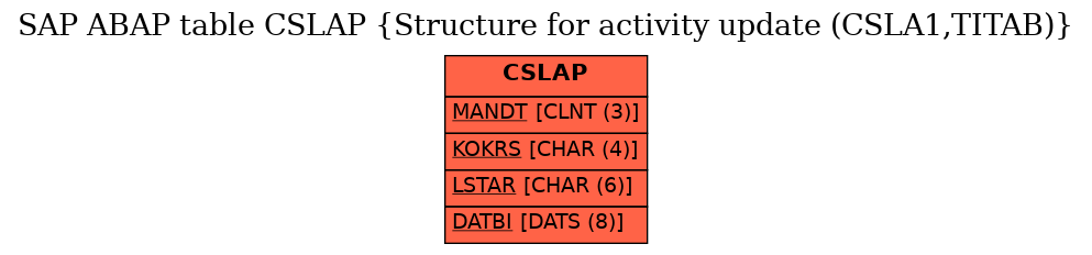 E-R Diagram for table CSLAP (Structure for activity update (CSLA1,TITAB))